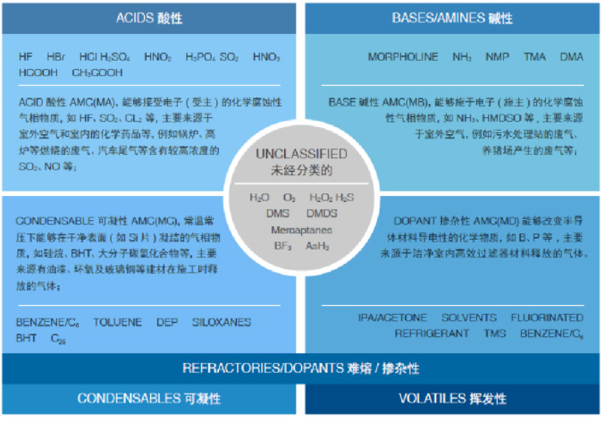 電子半導(dǎo)體行業(yè)潔凈室為什么要做AMC控制？