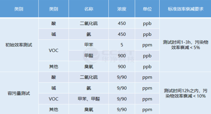 如何檢測和評(píng)估氣相過濾器的性能？